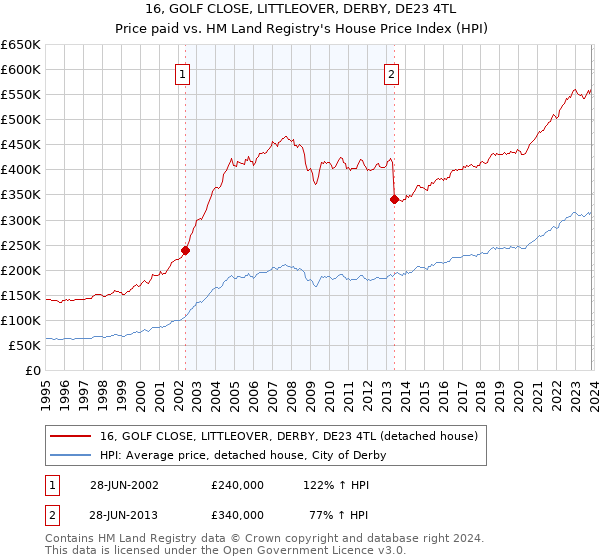 16, GOLF CLOSE, LITTLEOVER, DERBY, DE23 4TL: Price paid vs HM Land Registry's House Price Index