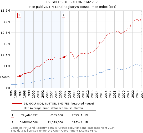 16, GOLF SIDE, SUTTON, SM2 7EZ: Price paid vs HM Land Registry's House Price Index