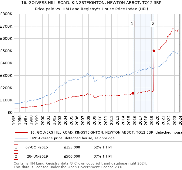 16, GOLVERS HILL ROAD, KINGSTEIGNTON, NEWTON ABBOT, TQ12 3BP: Price paid vs HM Land Registry's House Price Index