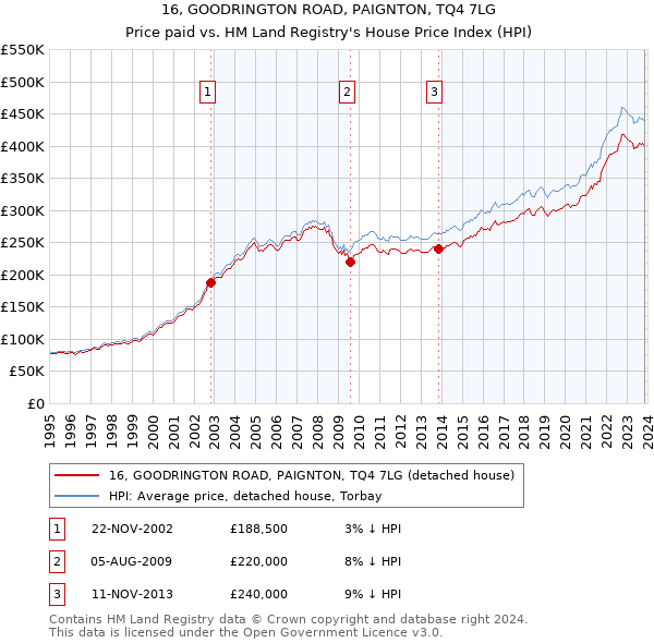 16, GOODRINGTON ROAD, PAIGNTON, TQ4 7LG: Price paid vs HM Land Registry's House Price Index
