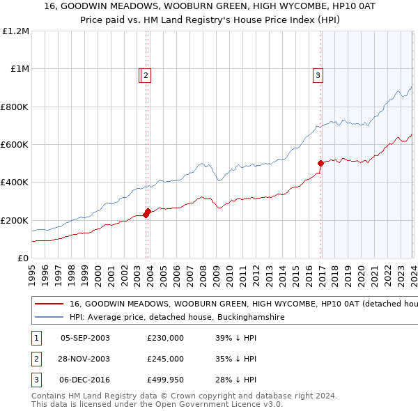 16, GOODWIN MEADOWS, WOOBURN GREEN, HIGH WYCOMBE, HP10 0AT: Price paid vs HM Land Registry's House Price Index