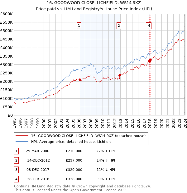 16, GOODWOOD CLOSE, LICHFIELD, WS14 9XZ: Price paid vs HM Land Registry's House Price Index