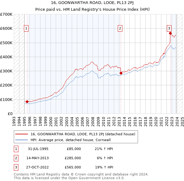 16, GOONWARTHA ROAD, LOOE, PL13 2PJ: Price paid vs HM Land Registry's House Price Index