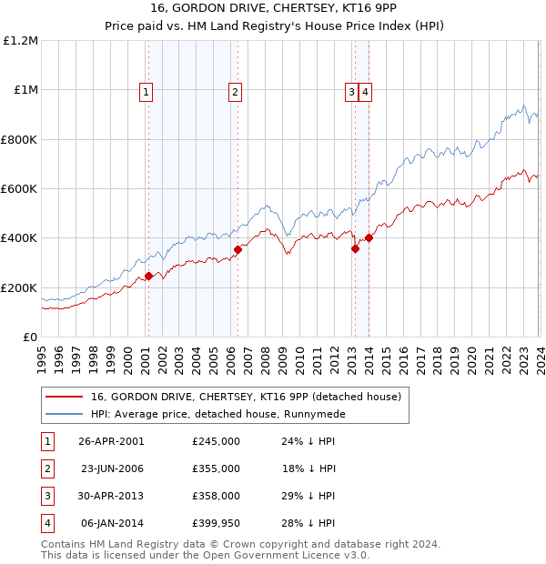 16, GORDON DRIVE, CHERTSEY, KT16 9PP: Price paid vs HM Land Registry's House Price Index