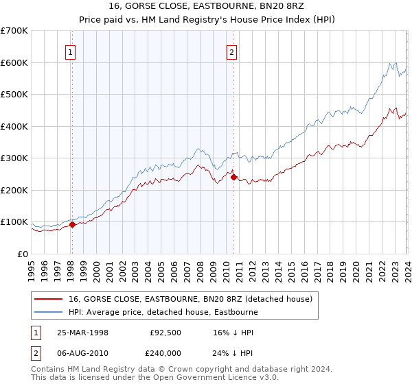 16, GORSE CLOSE, EASTBOURNE, BN20 8RZ: Price paid vs HM Land Registry's House Price Index