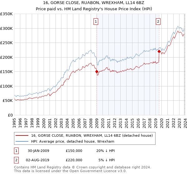 16, GORSE CLOSE, RUABON, WREXHAM, LL14 6BZ: Price paid vs HM Land Registry's House Price Index