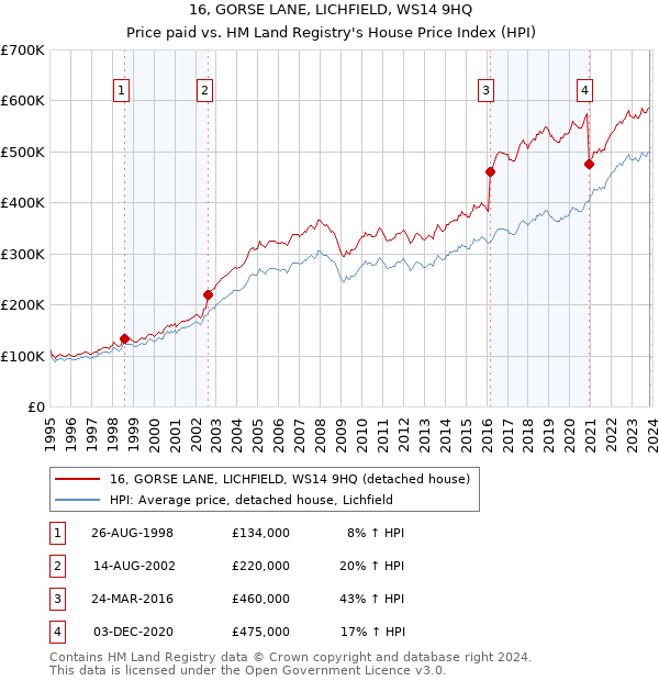 16, GORSE LANE, LICHFIELD, WS14 9HQ: Price paid vs HM Land Registry's House Price Index