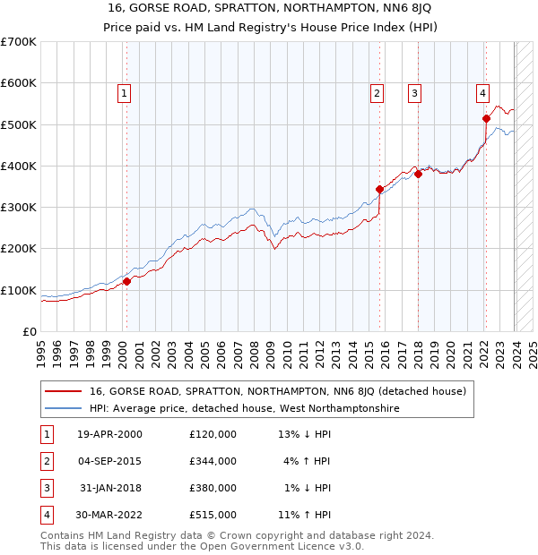 16, GORSE ROAD, SPRATTON, NORTHAMPTON, NN6 8JQ: Price paid vs HM Land Registry's House Price Index