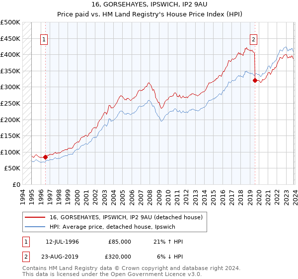16, GORSEHAYES, IPSWICH, IP2 9AU: Price paid vs HM Land Registry's House Price Index