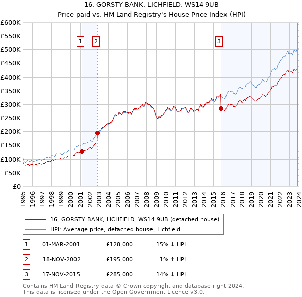 16, GORSTY BANK, LICHFIELD, WS14 9UB: Price paid vs HM Land Registry's House Price Index