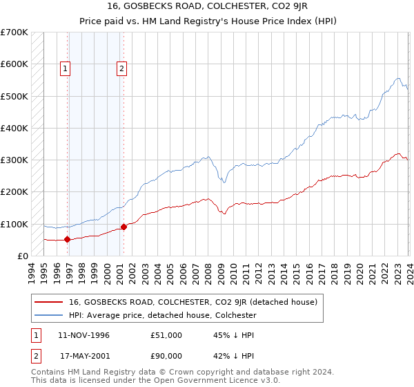 16, GOSBECKS ROAD, COLCHESTER, CO2 9JR: Price paid vs HM Land Registry's House Price Index