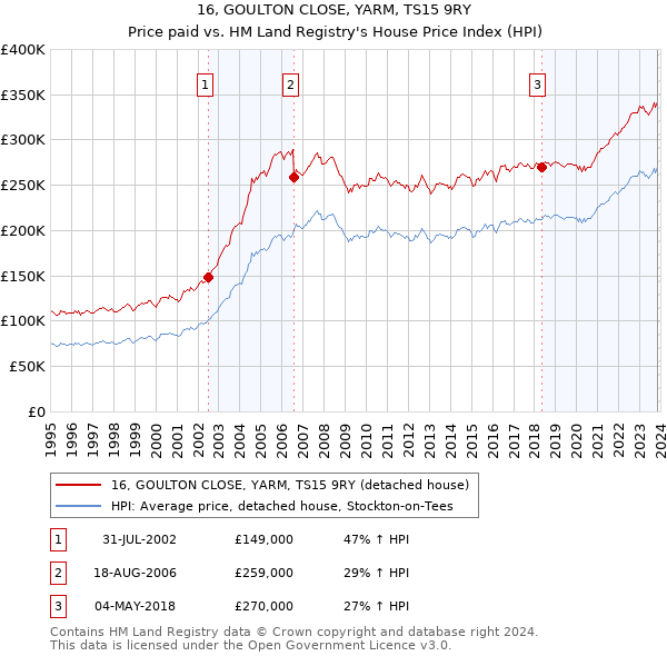 16, GOULTON CLOSE, YARM, TS15 9RY: Price paid vs HM Land Registry's House Price Index