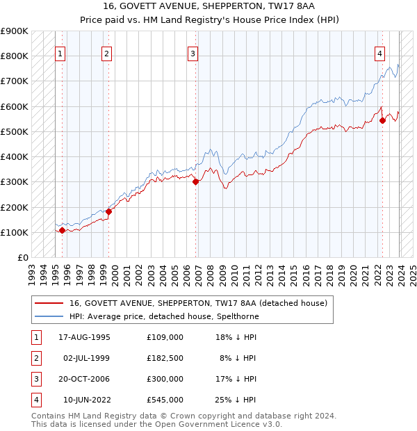 16, GOVETT AVENUE, SHEPPERTON, TW17 8AA: Price paid vs HM Land Registry's House Price Index