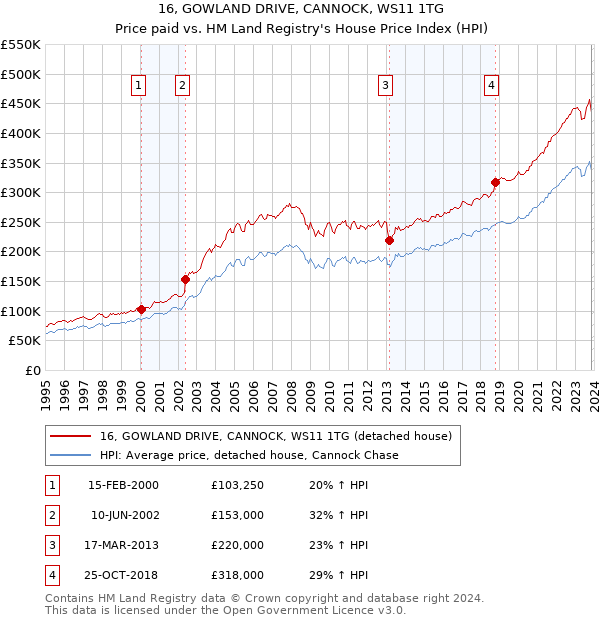 16, GOWLAND DRIVE, CANNOCK, WS11 1TG: Price paid vs HM Land Registry's House Price Index