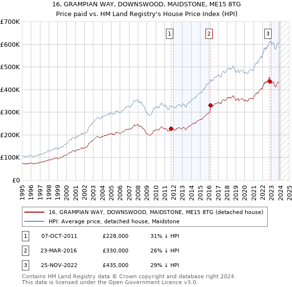 16, GRAMPIAN WAY, DOWNSWOOD, MAIDSTONE, ME15 8TG: Price paid vs HM Land Registry's House Price Index