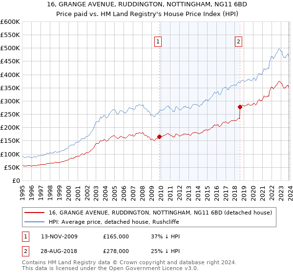16, GRANGE AVENUE, RUDDINGTON, NOTTINGHAM, NG11 6BD: Price paid vs HM Land Registry's House Price Index