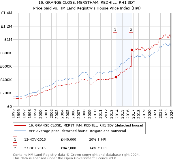 16, GRANGE CLOSE, MERSTHAM, REDHILL, RH1 3DY: Price paid vs HM Land Registry's House Price Index
