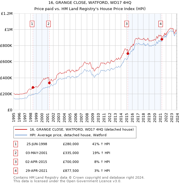 16, GRANGE CLOSE, WATFORD, WD17 4HQ: Price paid vs HM Land Registry's House Price Index