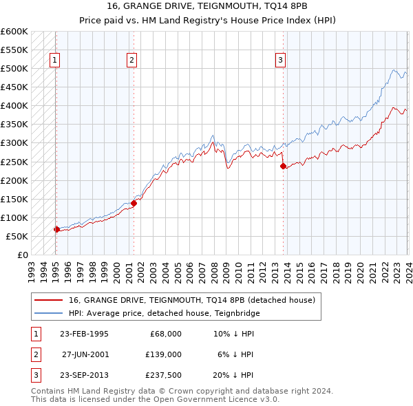 16, GRANGE DRIVE, TEIGNMOUTH, TQ14 8PB: Price paid vs HM Land Registry's House Price Index