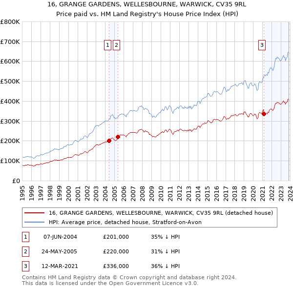 16, GRANGE GARDENS, WELLESBOURNE, WARWICK, CV35 9RL: Price paid vs HM Land Registry's House Price Index