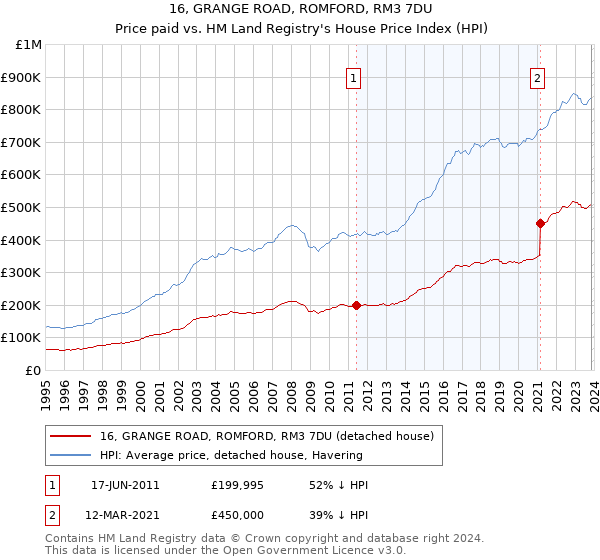 16, GRANGE ROAD, ROMFORD, RM3 7DU: Price paid vs HM Land Registry's House Price Index