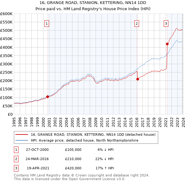 16, GRANGE ROAD, STANION, KETTERING, NN14 1DD: Price paid vs HM Land Registry's House Price Index