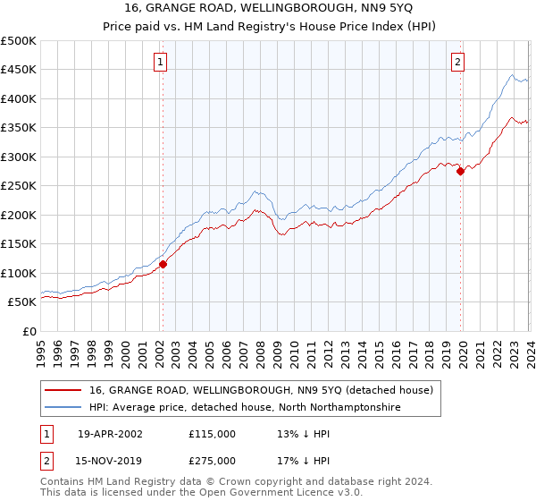 16, GRANGE ROAD, WELLINGBOROUGH, NN9 5YQ: Price paid vs HM Land Registry's House Price Index