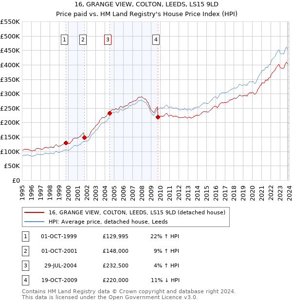 16, GRANGE VIEW, COLTON, LEEDS, LS15 9LD: Price paid vs HM Land Registry's House Price Index