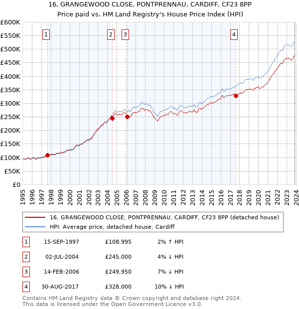 16, GRANGEWOOD CLOSE, PONTPRENNAU, CARDIFF, CF23 8PP: Price paid vs HM Land Registry's House Price Index