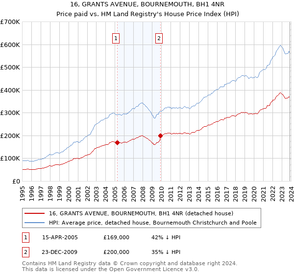 16, GRANTS AVENUE, BOURNEMOUTH, BH1 4NR: Price paid vs HM Land Registry's House Price Index