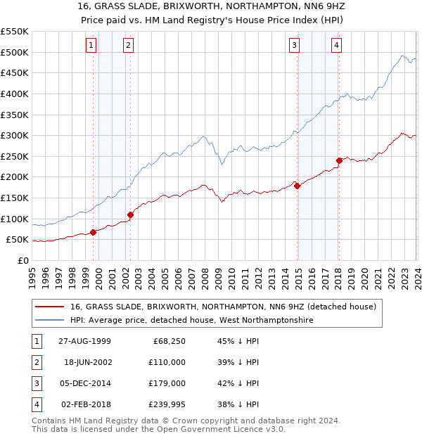 16, GRASS SLADE, BRIXWORTH, NORTHAMPTON, NN6 9HZ: Price paid vs HM Land Registry's House Price Index
