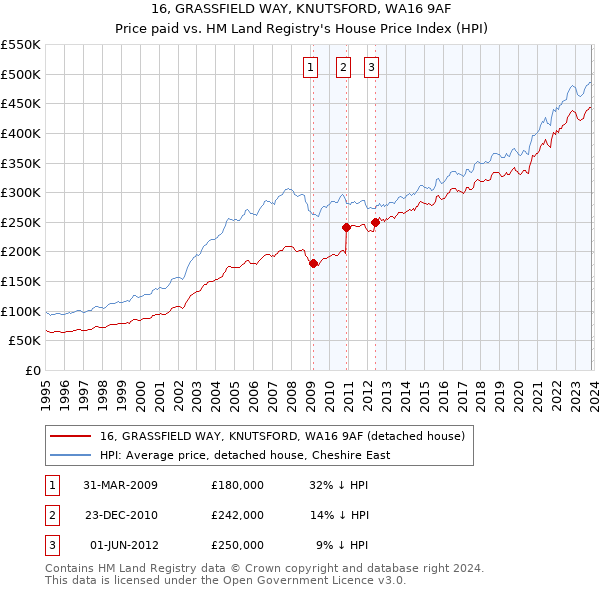 16, GRASSFIELD WAY, KNUTSFORD, WA16 9AF: Price paid vs HM Land Registry's House Price Index