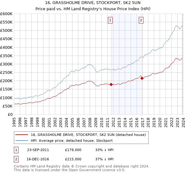 16, GRASSHOLME DRIVE, STOCKPORT, SK2 5UN: Price paid vs HM Land Registry's House Price Index