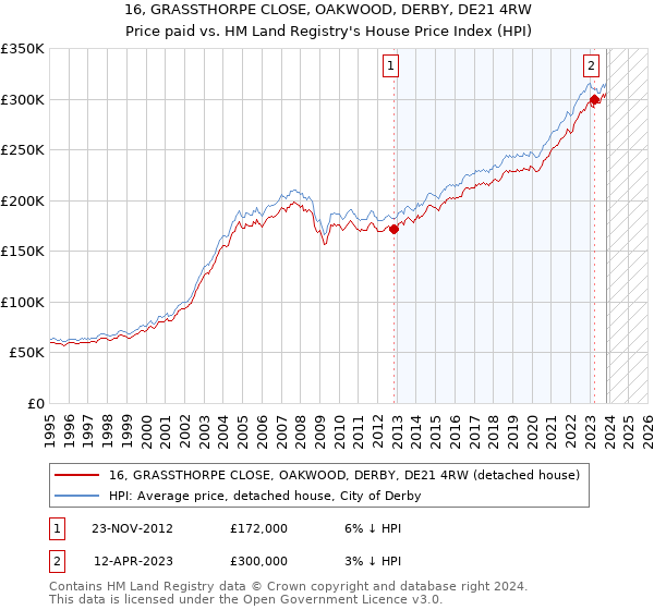 16, GRASSTHORPE CLOSE, OAKWOOD, DERBY, DE21 4RW: Price paid vs HM Land Registry's House Price Index