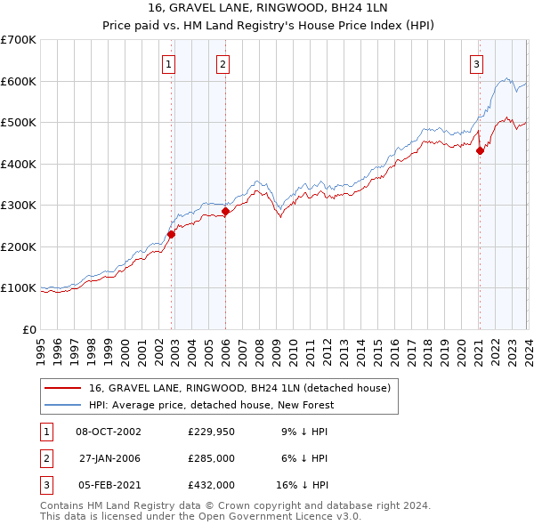 16, GRAVEL LANE, RINGWOOD, BH24 1LN: Price paid vs HM Land Registry's House Price Index