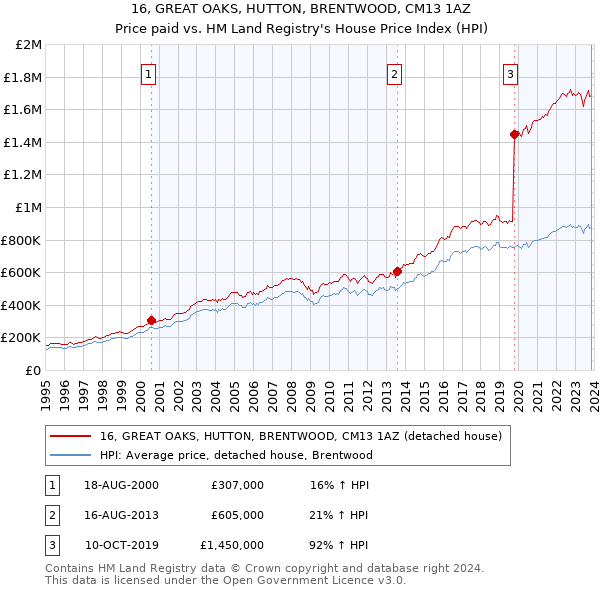 16, GREAT OAKS, HUTTON, BRENTWOOD, CM13 1AZ: Price paid vs HM Land Registry's House Price Index