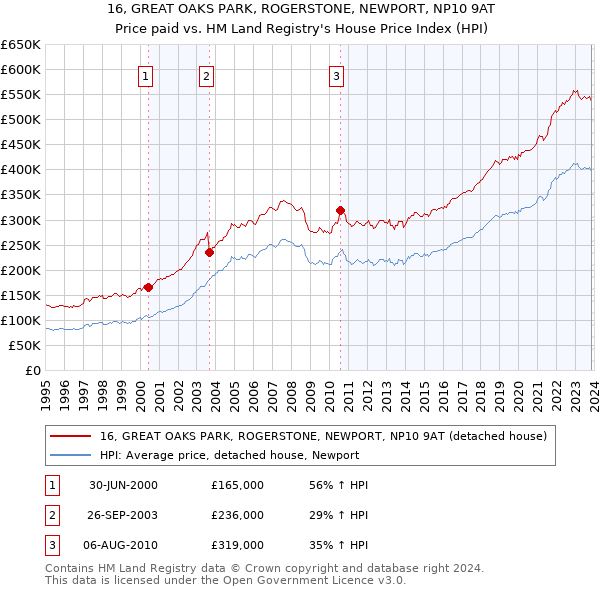 16, GREAT OAKS PARK, ROGERSTONE, NEWPORT, NP10 9AT: Price paid vs HM Land Registry's House Price Index