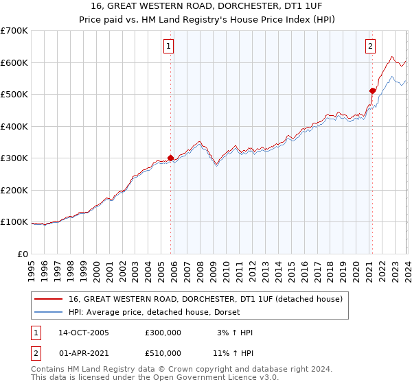 16, GREAT WESTERN ROAD, DORCHESTER, DT1 1UF: Price paid vs HM Land Registry's House Price Index