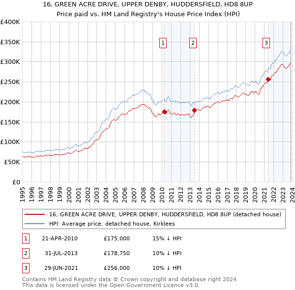 16, GREEN ACRE DRIVE, UPPER DENBY, HUDDERSFIELD, HD8 8UP: Price paid vs HM Land Registry's House Price Index