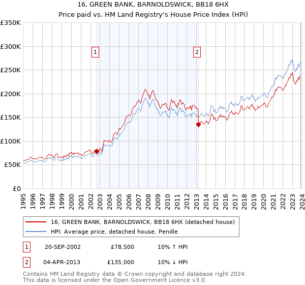 16, GREEN BANK, BARNOLDSWICK, BB18 6HX: Price paid vs HM Land Registry's House Price Index