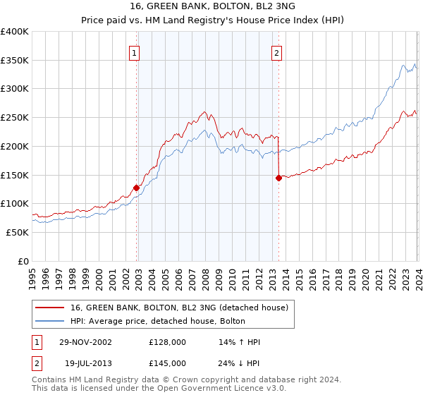 16, GREEN BANK, BOLTON, BL2 3NG: Price paid vs HM Land Registry's House Price Index