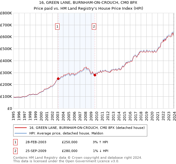 16, GREEN LANE, BURNHAM-ON-CROUCH, CM0 8PX: Price paid vs HM Land Registry's House Price Index
