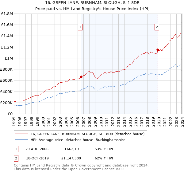 16, GREEN LANE, BURNHAM, SLOUGH, SL1 8DR: Price paid vs HM Land Registry's House Price Index