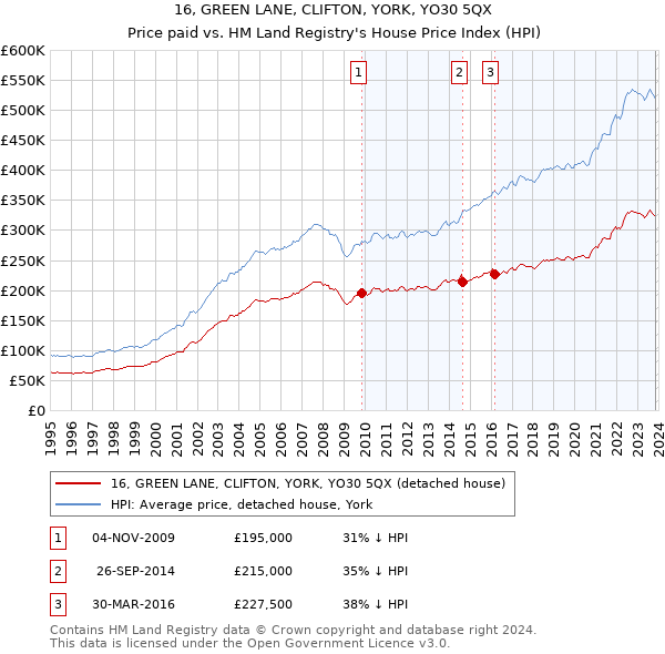16, GREEN LANE, CLIFTON, YORK, YO30 5QX: Price paid vs HM Land Registry's House Price Index