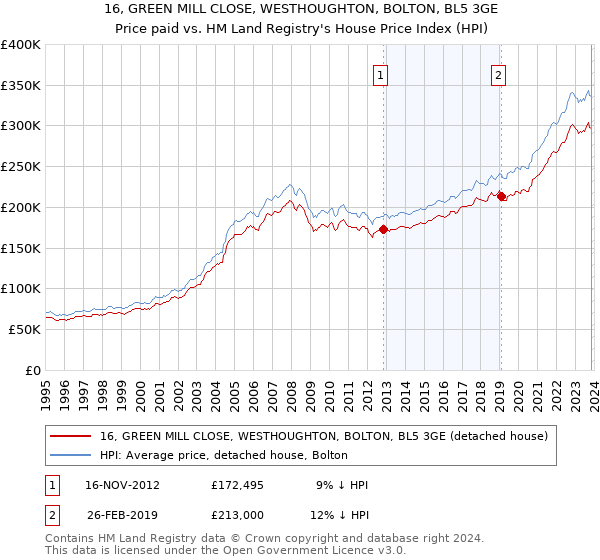16, GREEN MILL CLOSE, WESTHOUGHTON, BOLTON, BL5 3GE: Price paid vs HM Land Registry's House Price Index