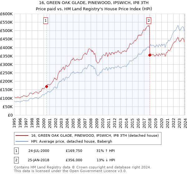16, GREEN OAK GLADE, PINEWOOD, IPSWICH, IP8 3TH: Price paid vs HM Land Registry's House Price Index