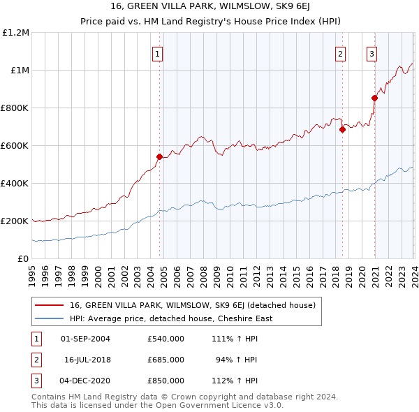 16, GREEN VILLA PARK, WILMSLOW, SK9 6EJ: Price paid vs HM Land Registry's House Price Index