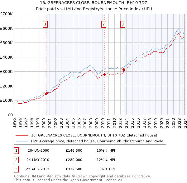 16, GREENACRES CLOSE, BOURNEMOUTH, BH10 7DZ: Price paid vs HM Land Registry's House Price Index