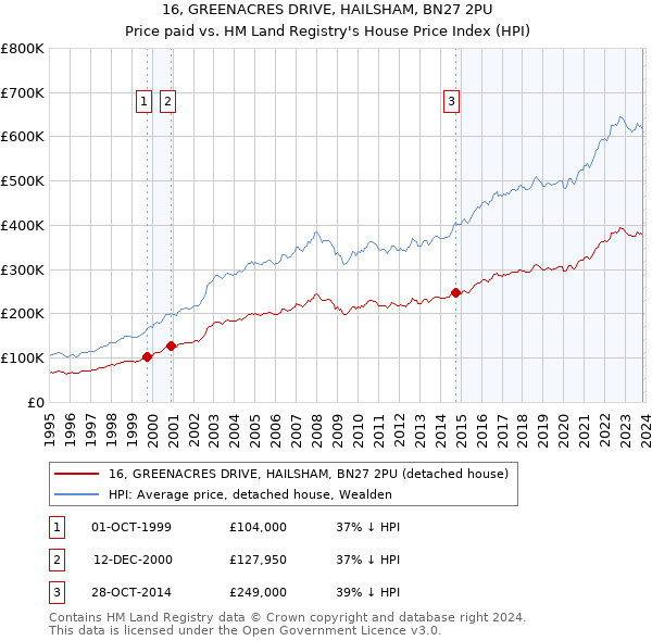 16, GREENACRES DRIVE, HAILSHAM, BN27 2PU: Price paid vs HM Land Registry's House Price Index
