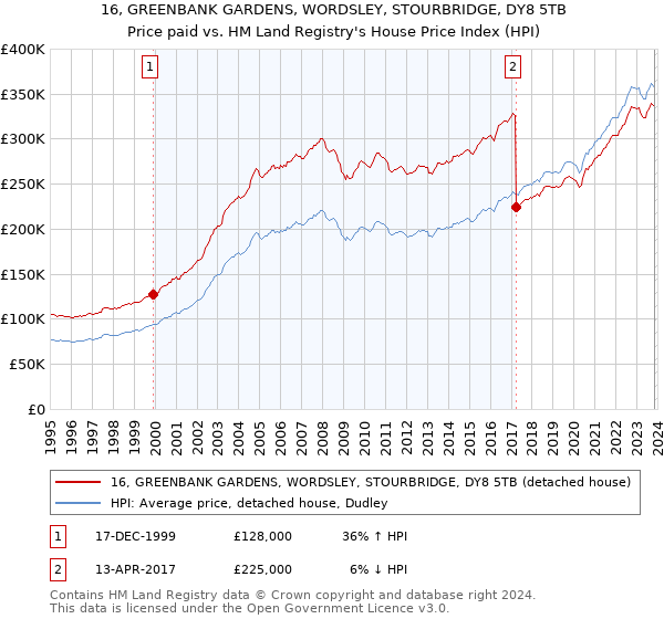 16, GREENBANK GARDENS, WORDSLEY, STOURBRIDGE, DY8 5TB: Price paid vs HM Land Registry's House Price Index